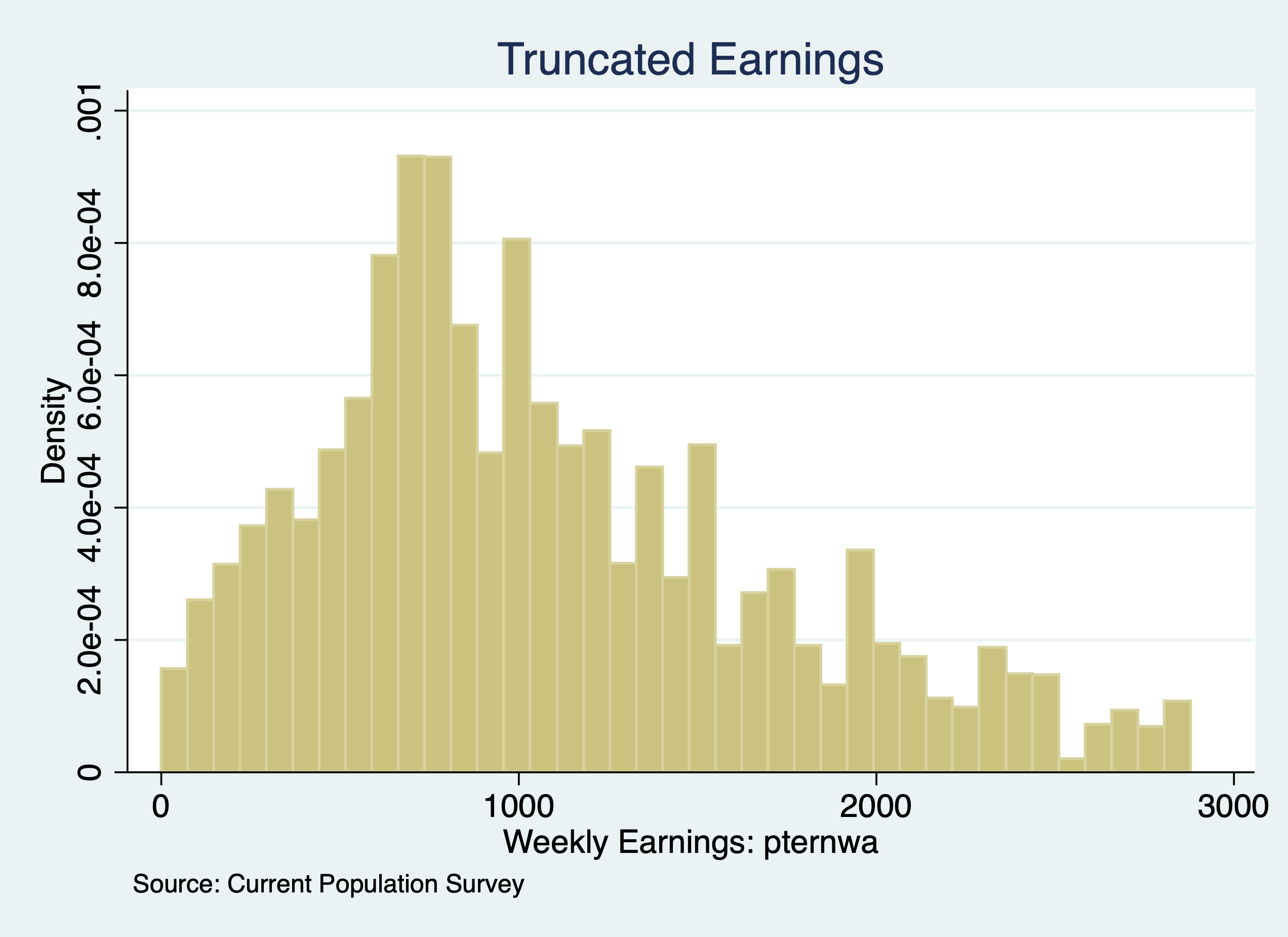 Histogram of Truncated Weekly Earnings in Jan 2024