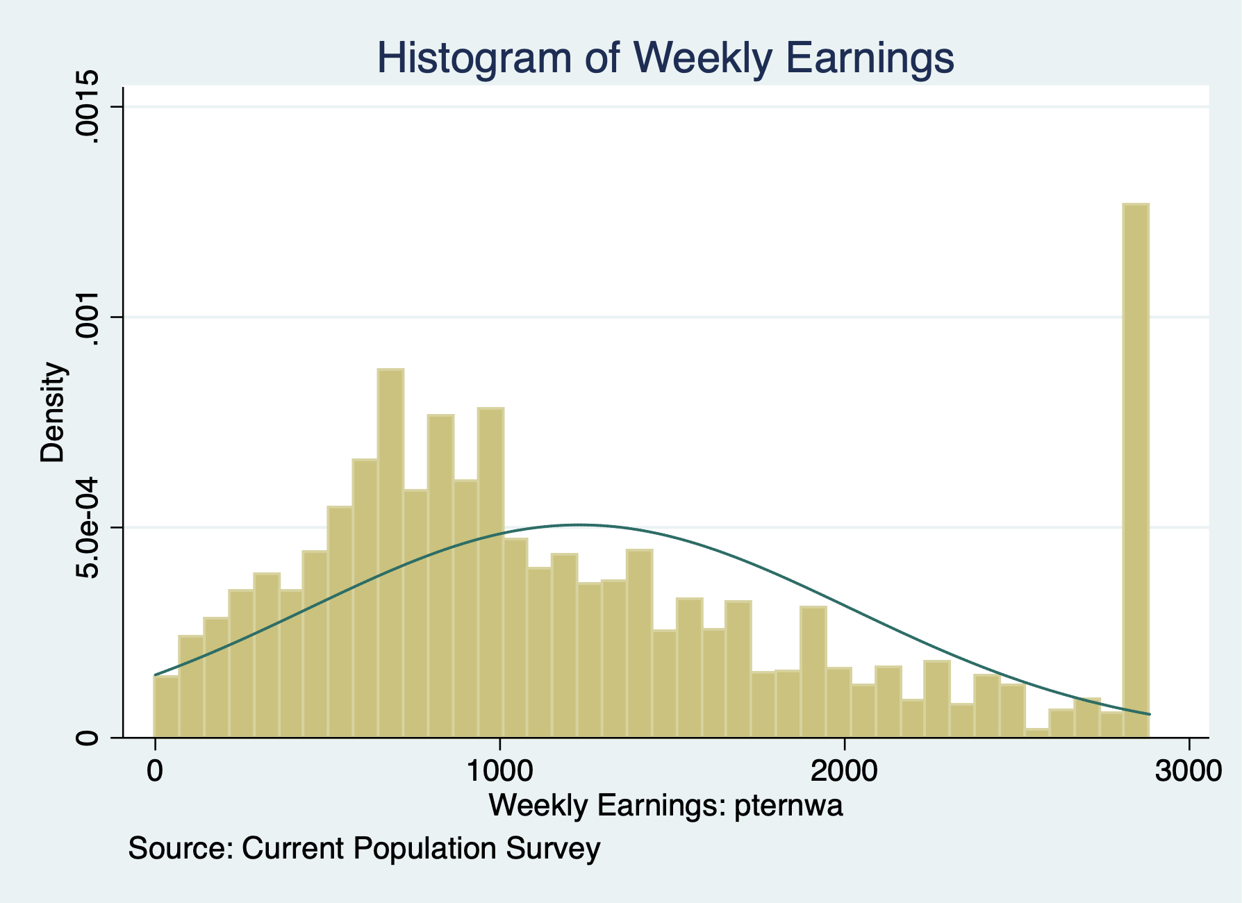 Histogram of Earnings