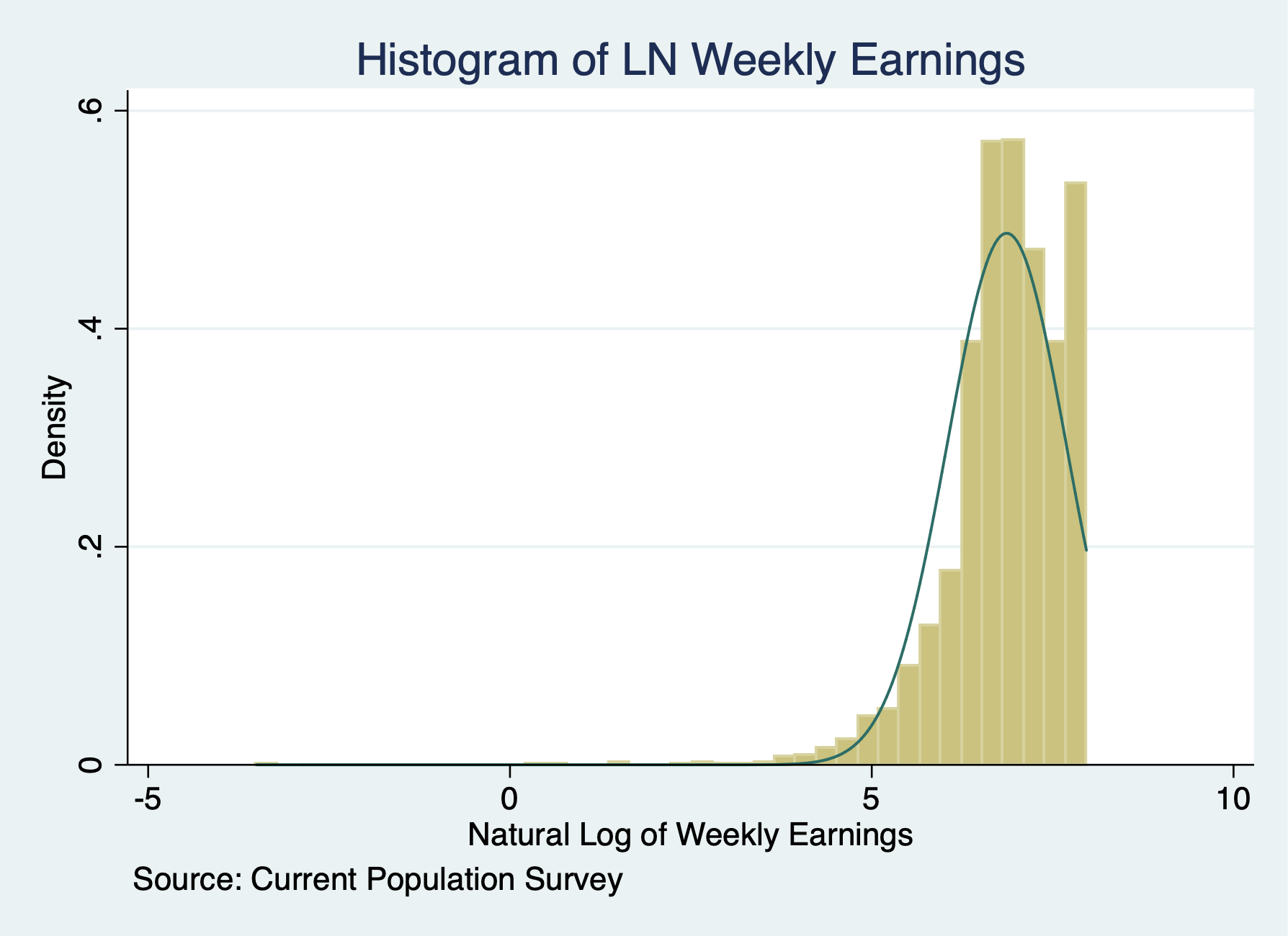 Histogram of LN of Weekly Earnings