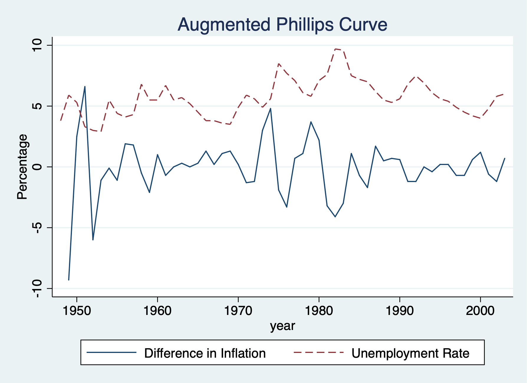 Line graph of inflation