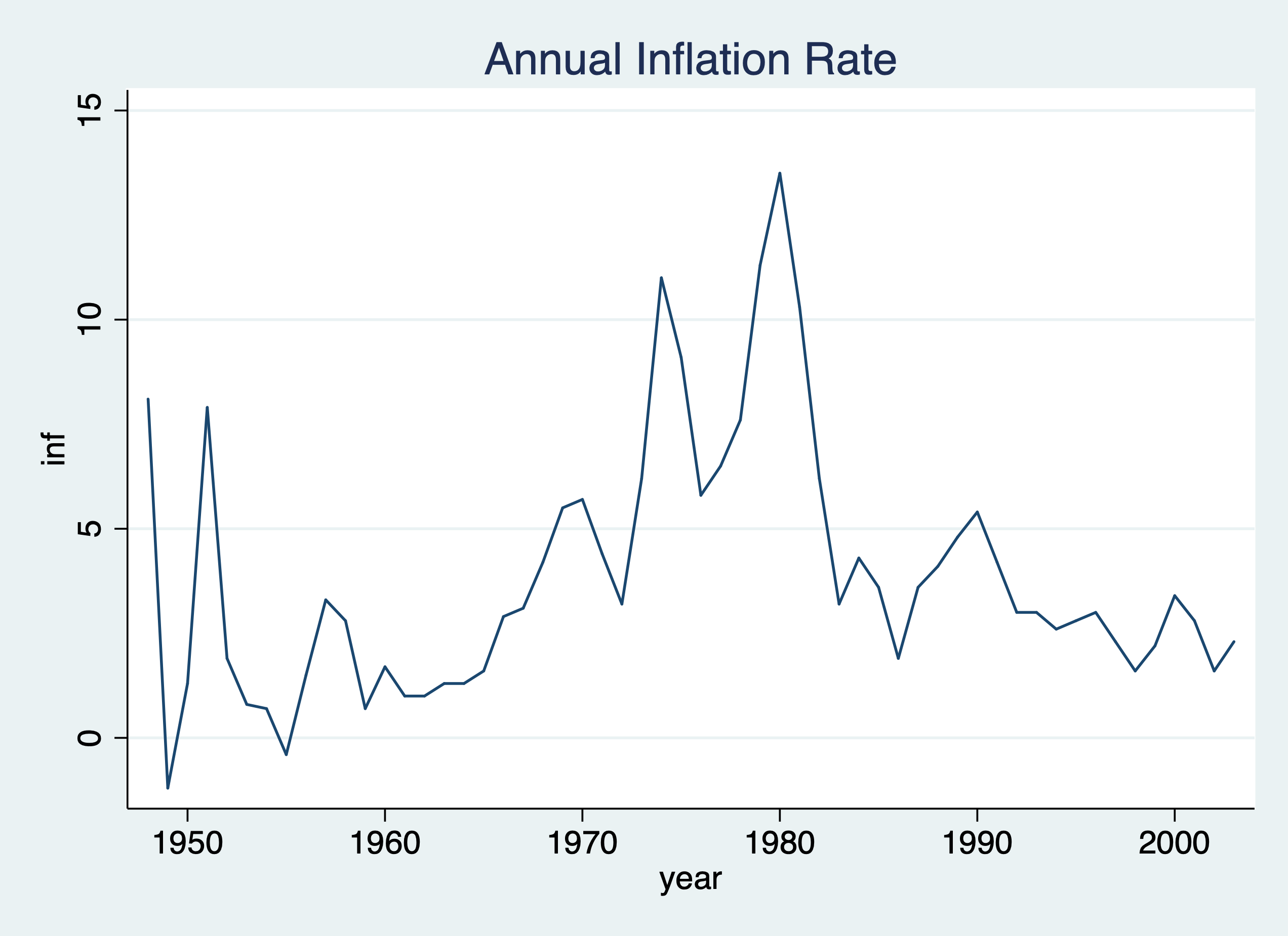 Line graph of inflation
