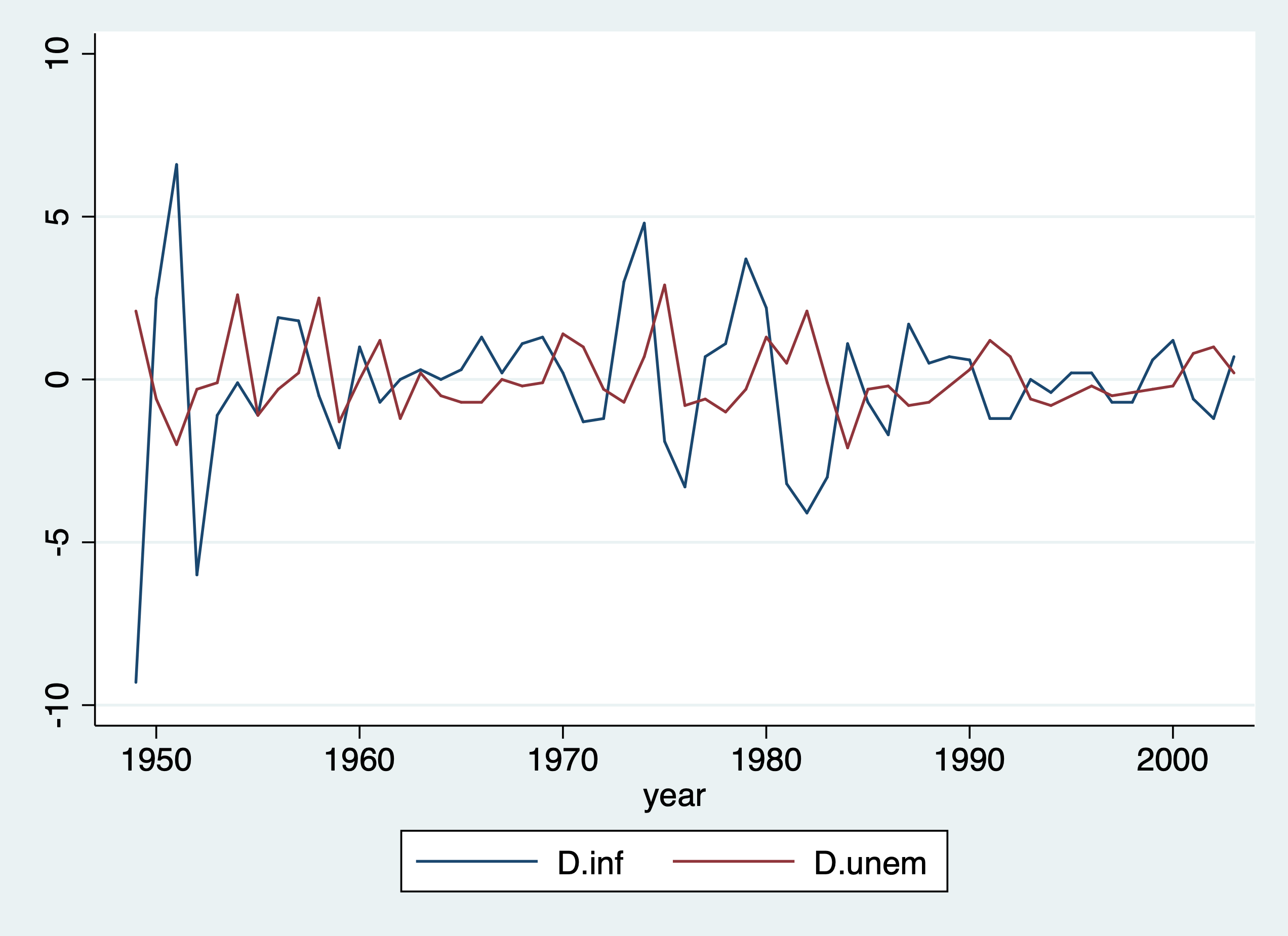 TSLINE graph of first difference in inflation and unemployment