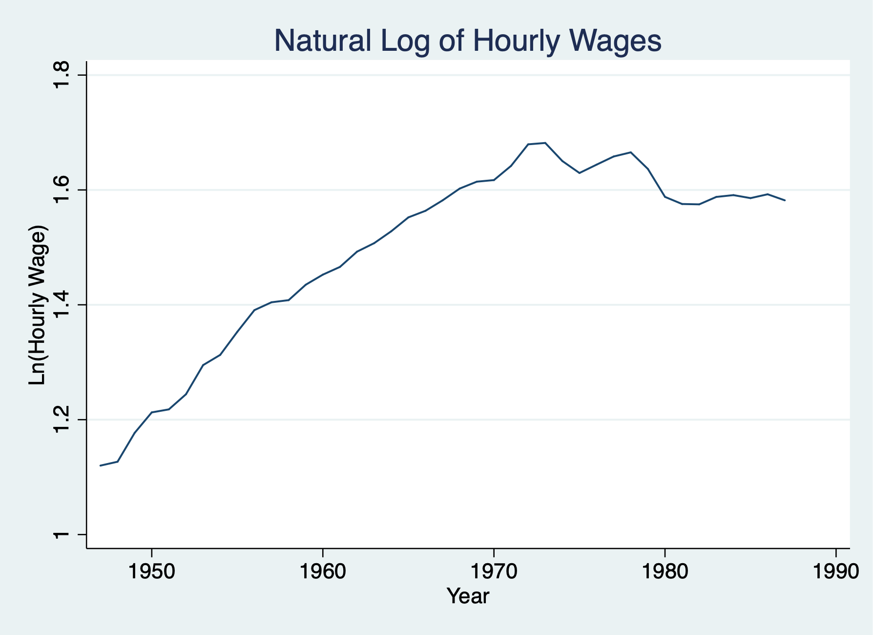 Natural Log of Hourly Wages