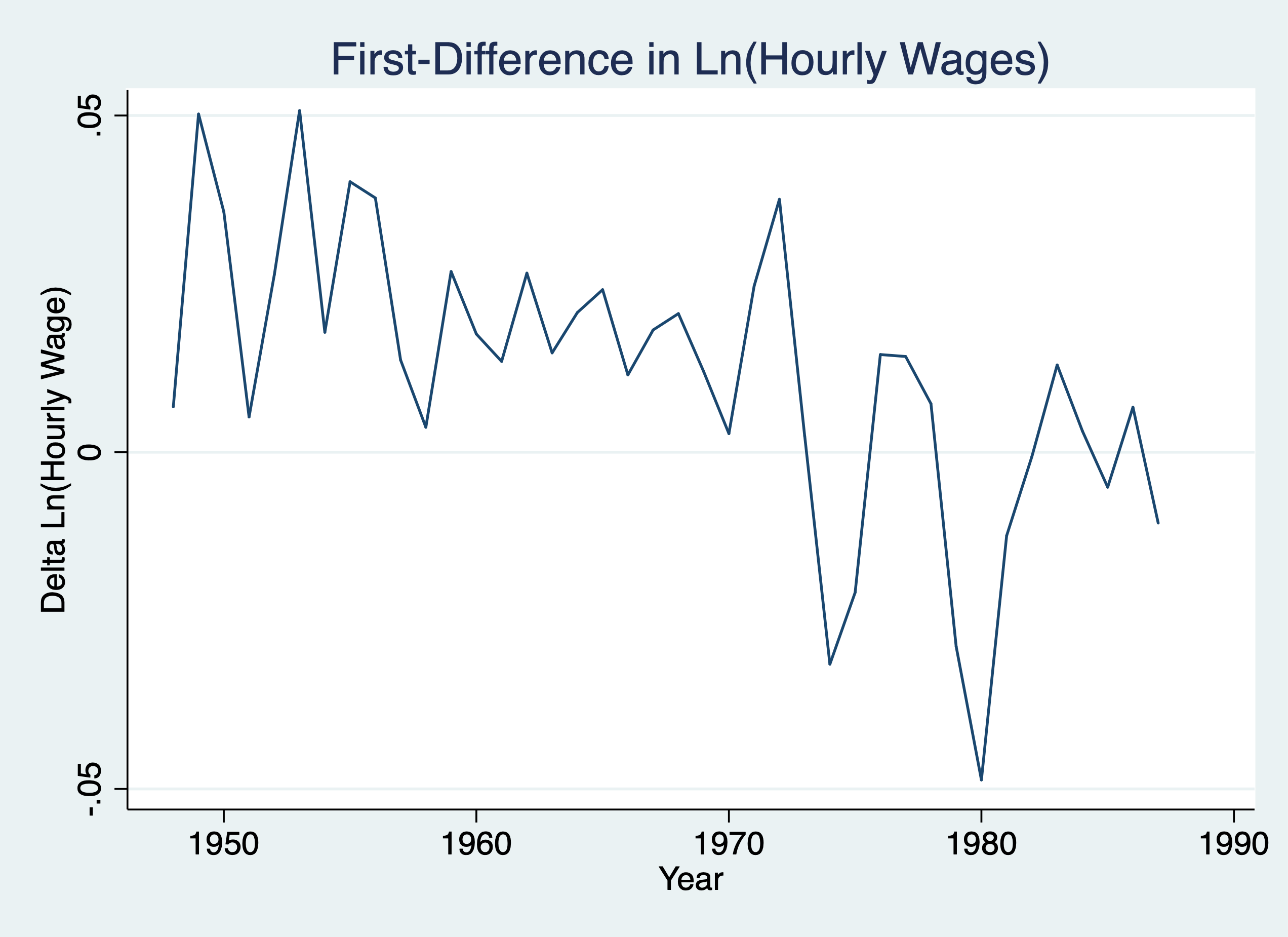Difference in LN of Hourly Wage