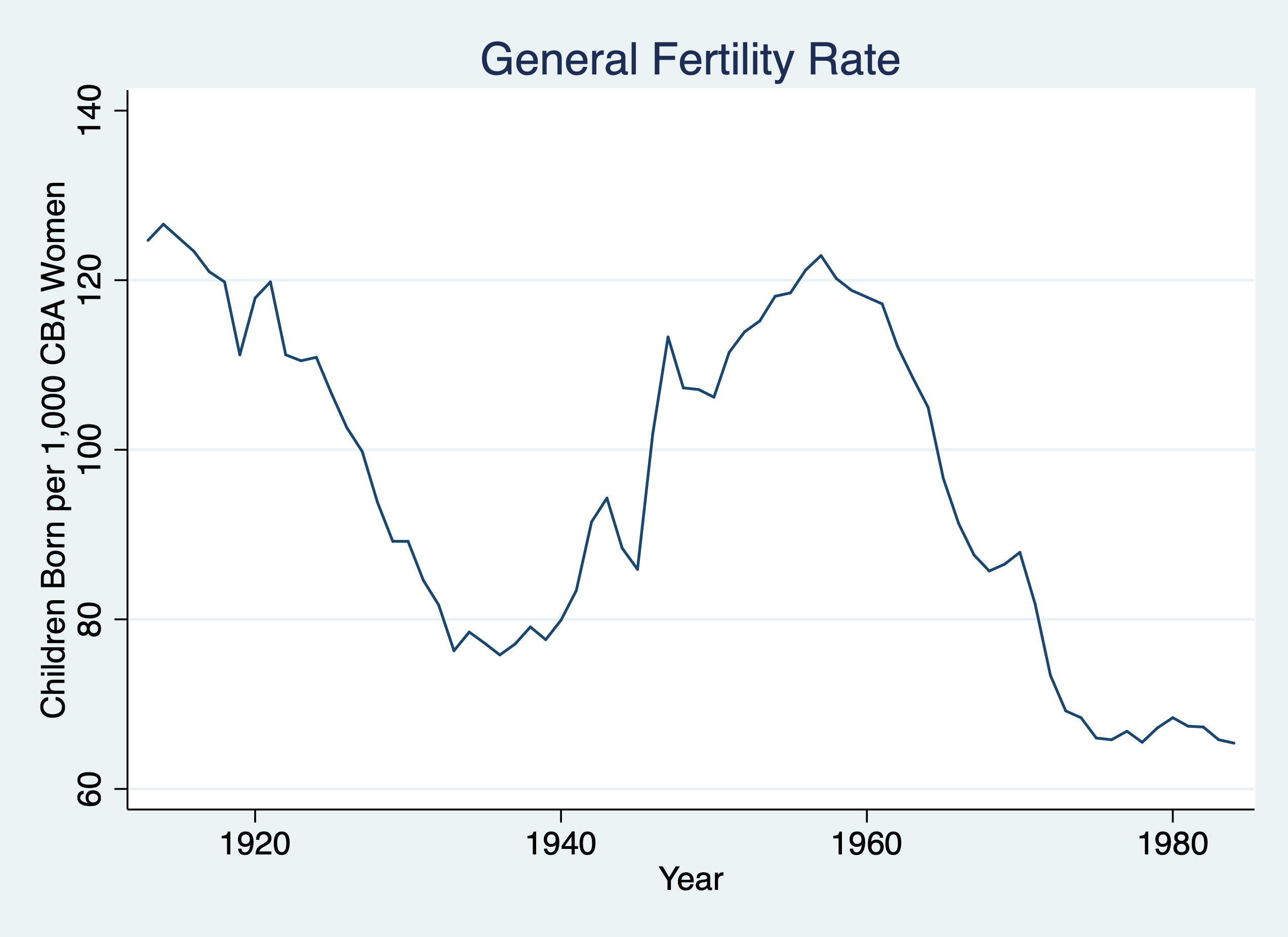 General Fertility Rate