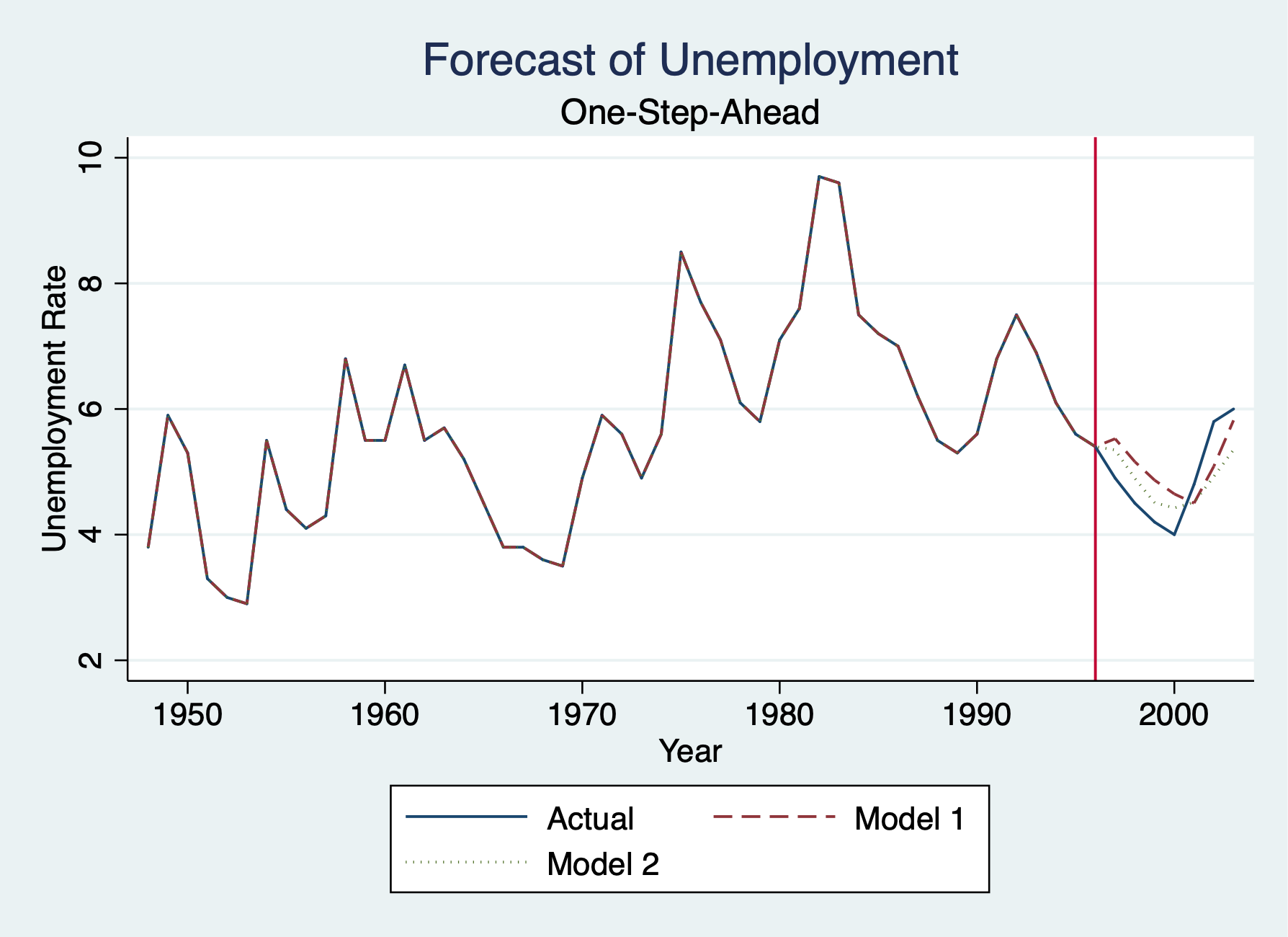 Compare Forecasts