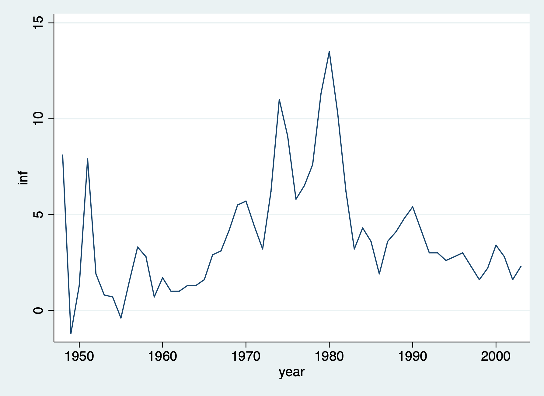 Graph of Inflation Rate
