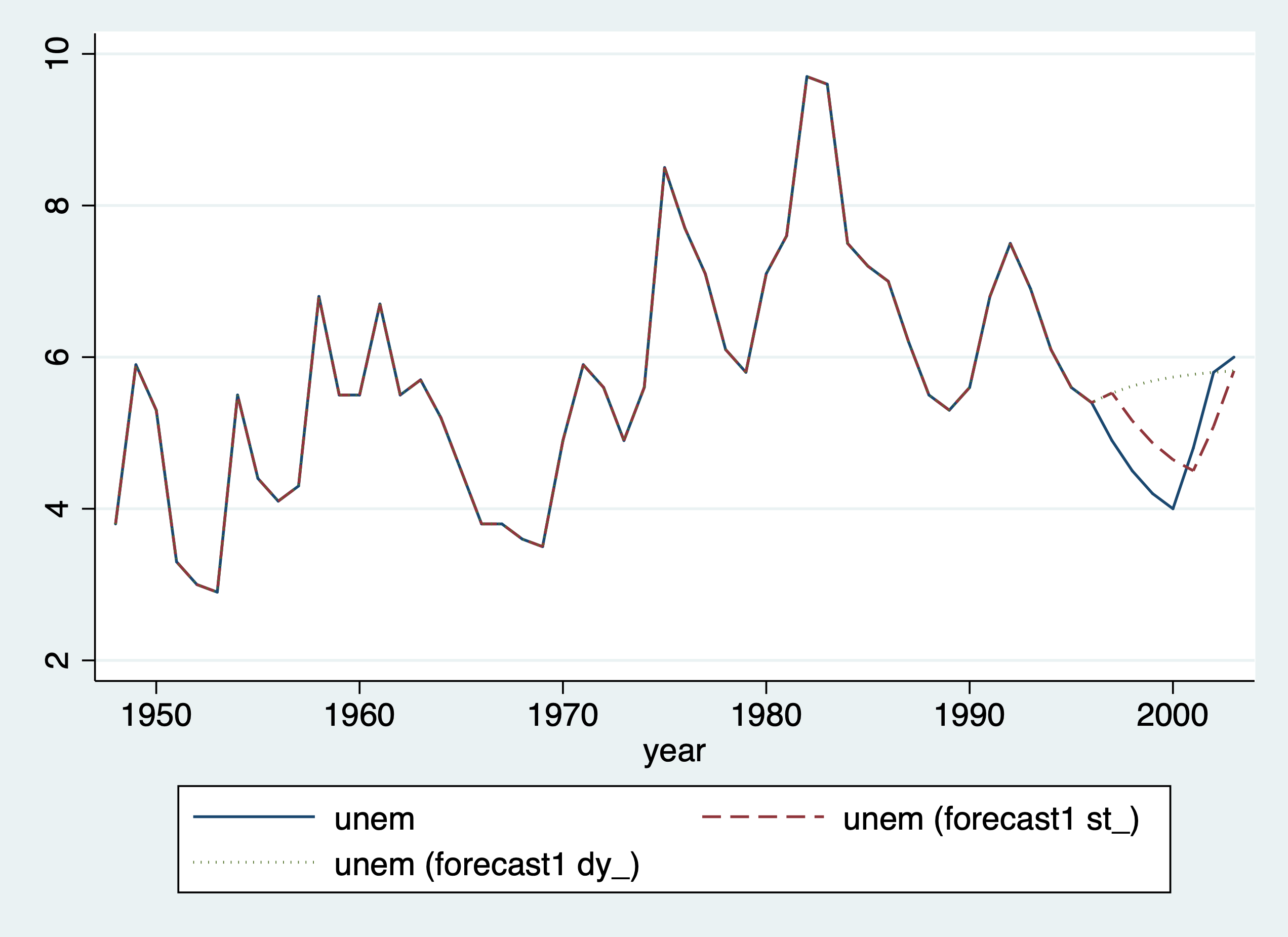 One-Step-Ahead vs Dynamic Forecasting