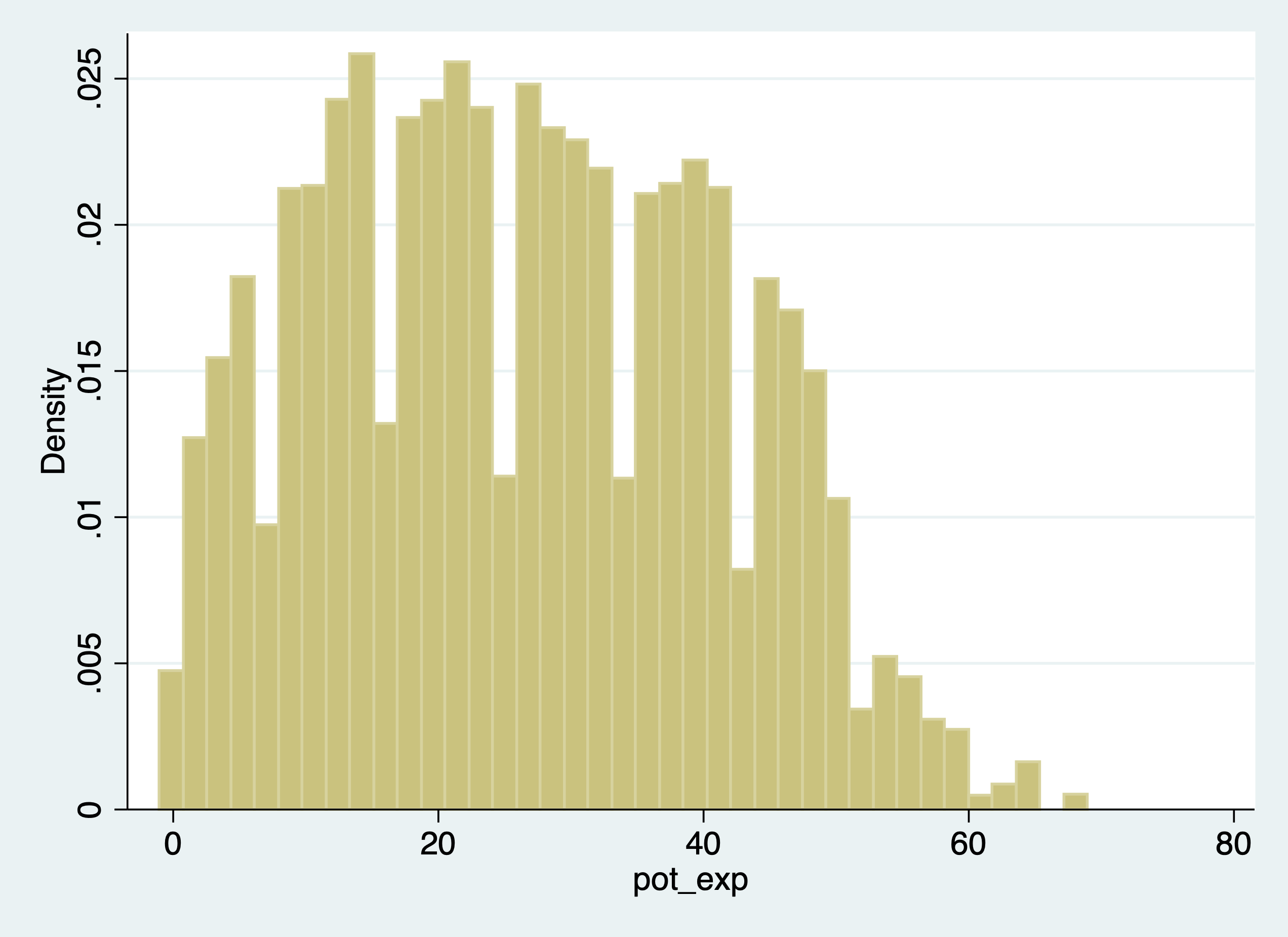 Potential Experience