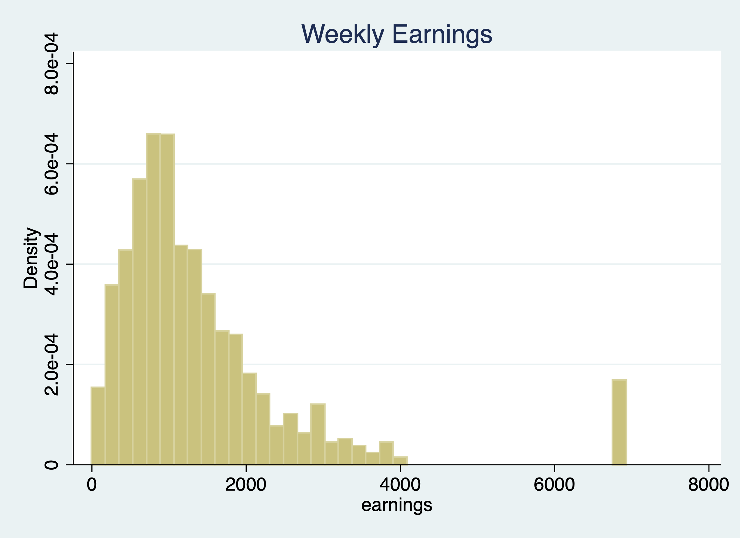 Weekly Earnings