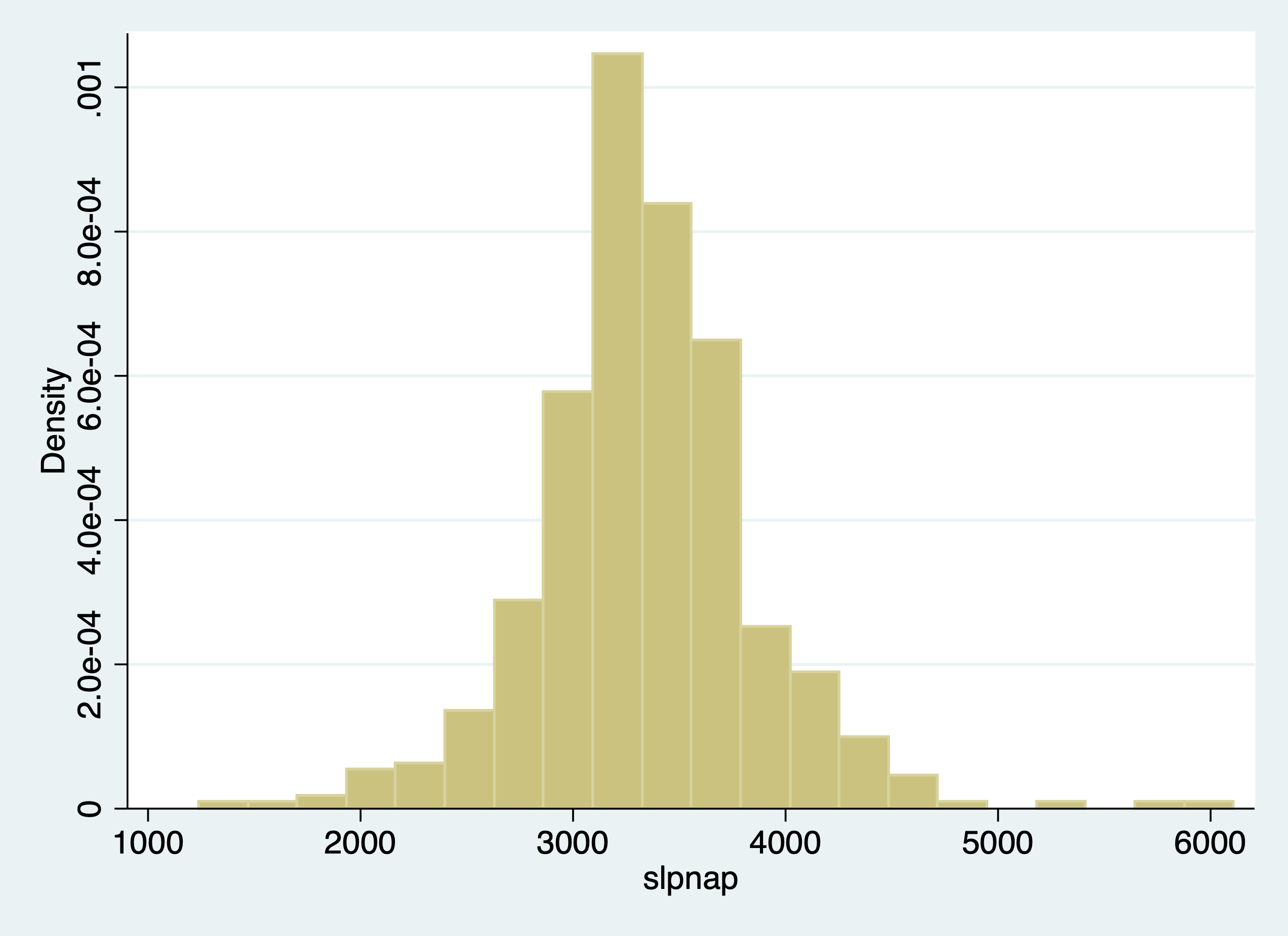 Histogram of Minutes Sleeping Per Week