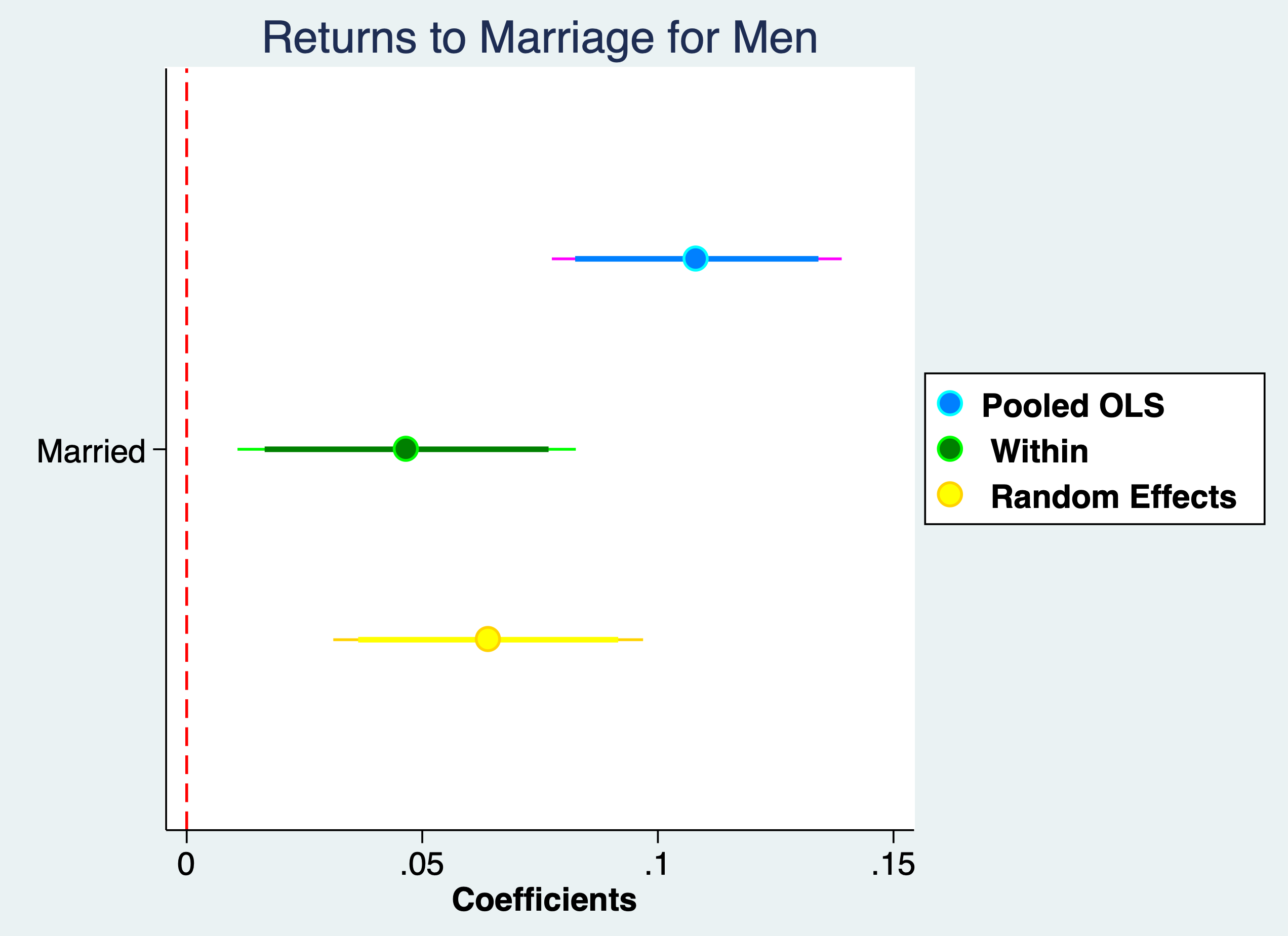 Plot the Coefficients of Interest