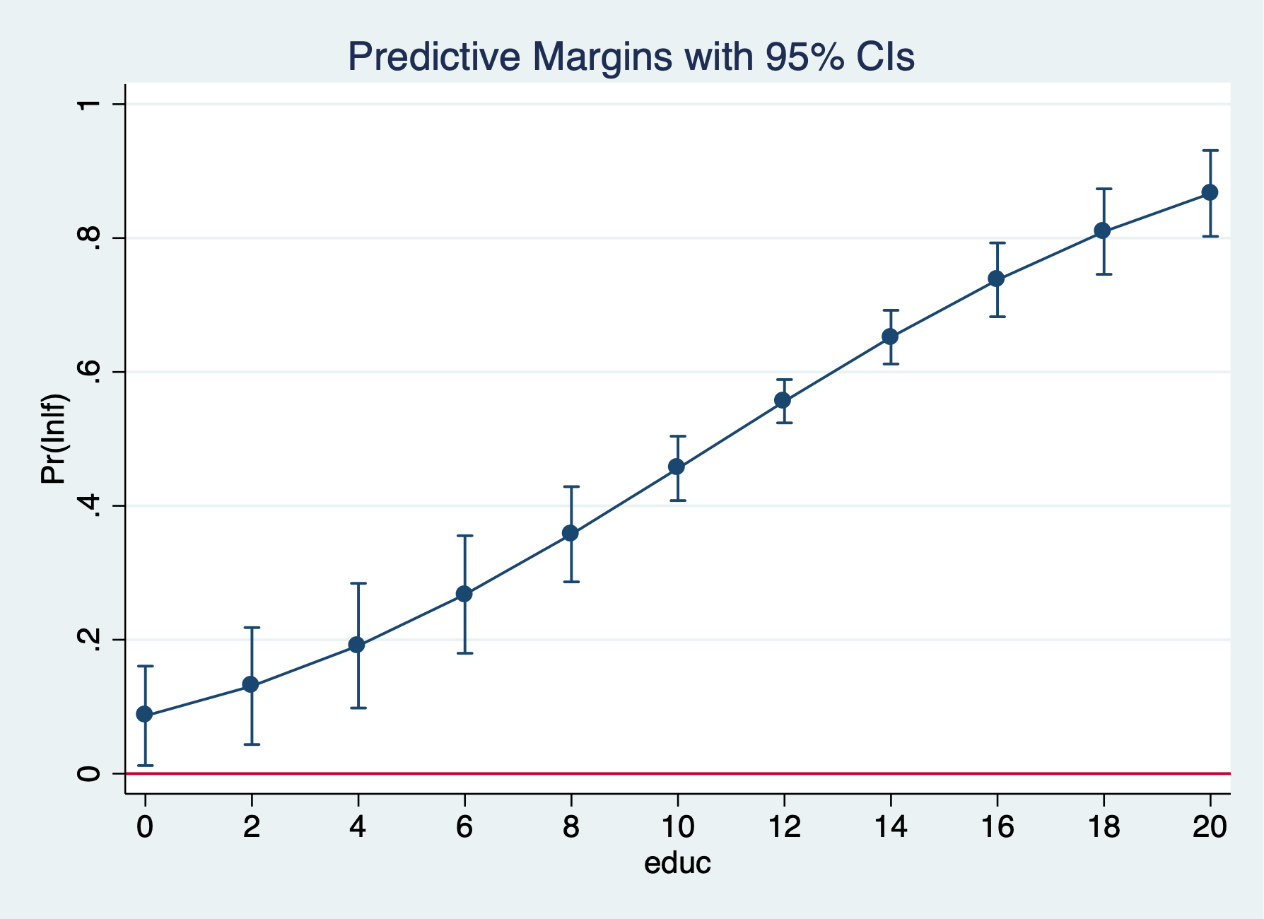 Marginal Effect of Education
