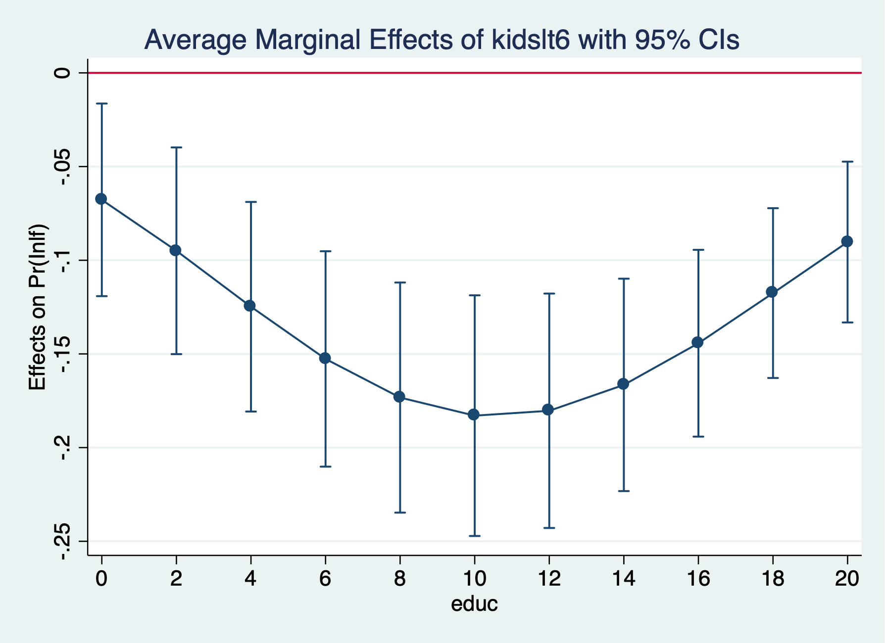 Marginal Effect of Kids Less Than 6