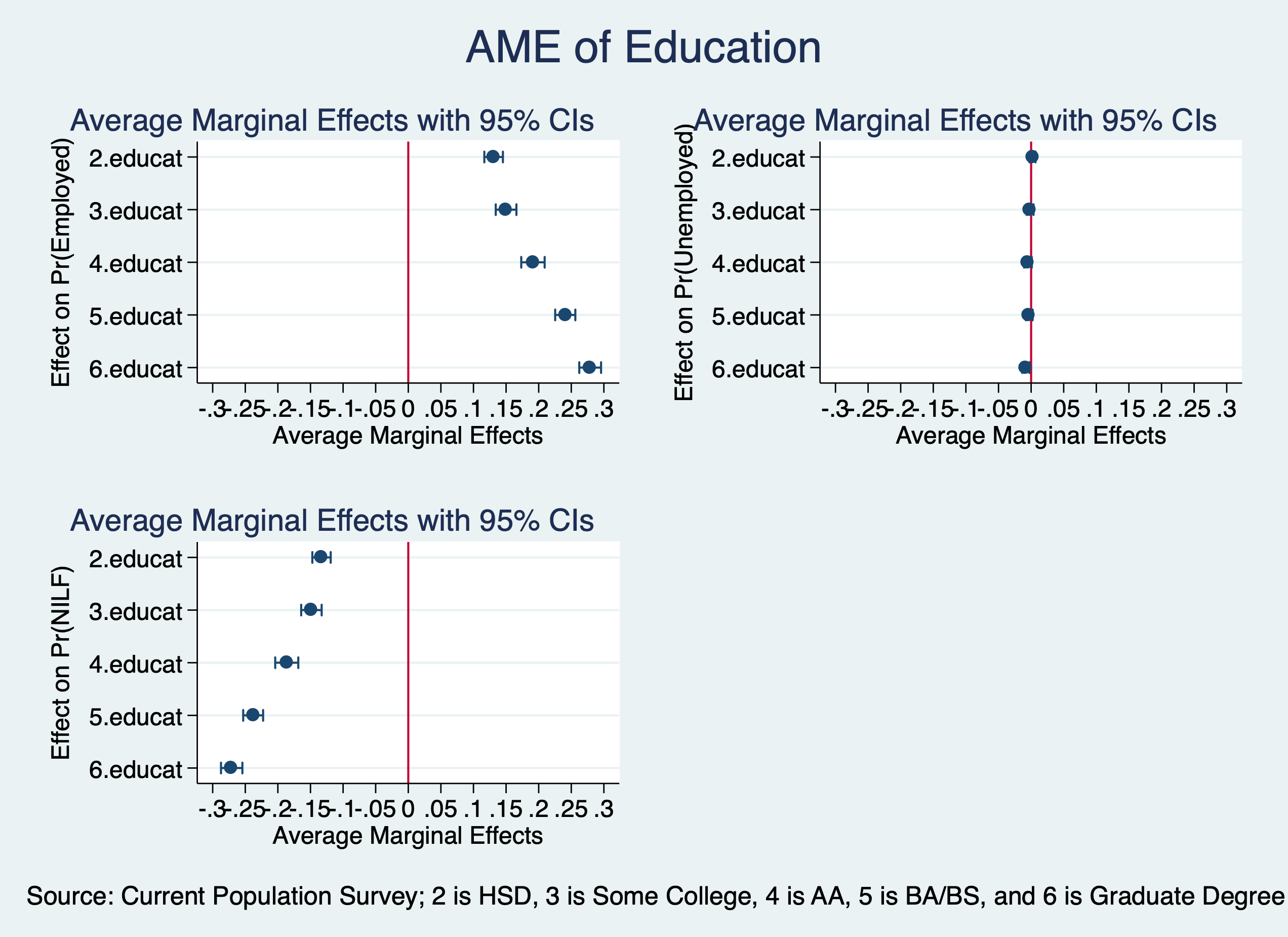 Marginal Effects of Education